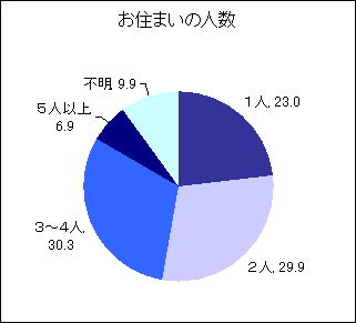 お住まいの人数アンケート結果のグラフ