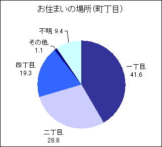 お住まいの場所アンケート結果のグラフ