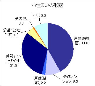 お住まいの形態アンケート結果のグラフ