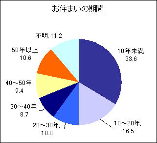 お住まいの期間アンケート結果のグラフ