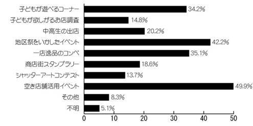 Q1アンケート結果のグラフ