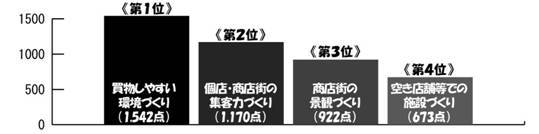 Q2アンケート結果のグラフ