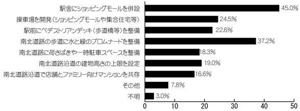 Q5アンケート結果のグラフ