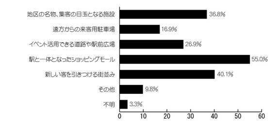 Q6アンケート結果のグラフ