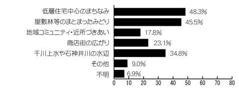 Q7アンケート結果のグラフ