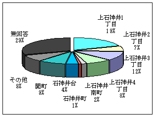 Q2アンケート結果のグラフ