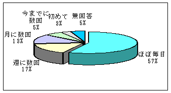 Q3アンケート結果のグラフ