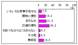 Q4アンケート結果のグラフ