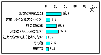 Q5アンケート結果のグラフ