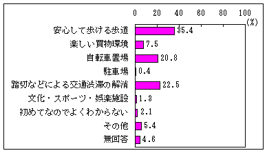 Q6アンケート結果のグラフ