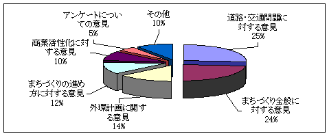 自由意見のアンケート結果のグラフ