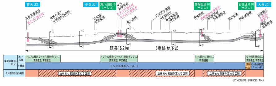 東京外郭環状道路　関越自動車道から東名高速道路までの縦断面図