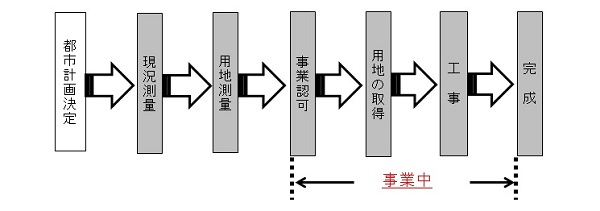 都市計画道路の流れ