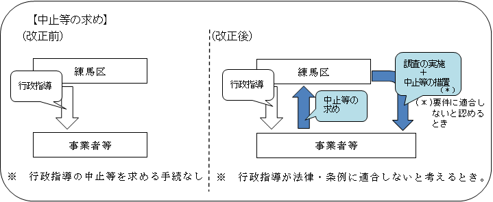 行政指導の中止等の求め説明図