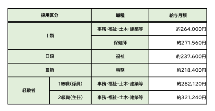 初任給