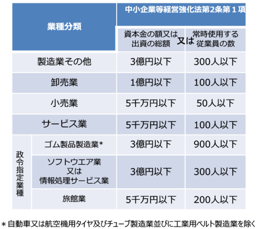 中小企業者の範囲