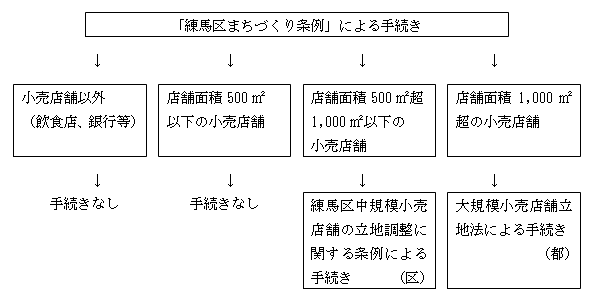 ケース毎の手続きの流れ図