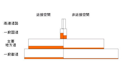 対象道路別の環境基準超過実態（夜間）の画像