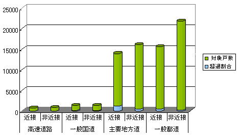 道路種別別環境基準超過割合（昼間）の画像