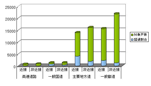 道路種別別環境基準超過割合（夜間）の画像