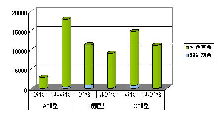 用途地域別環境基準超過割合（昼間）の画像