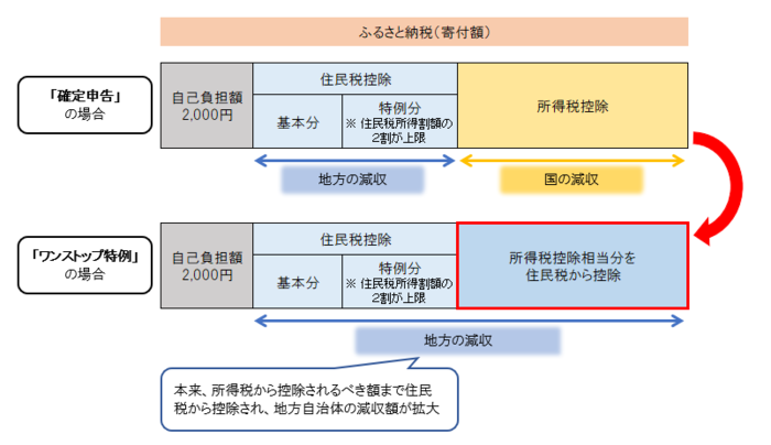 ワンストップ特例を利用した場合