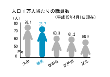 グラフ（人口1万人あたりの職員数）