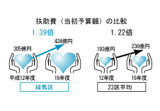 グラフ（扶助費の比較）