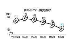 グラフ（練馬区の公債費の推移）