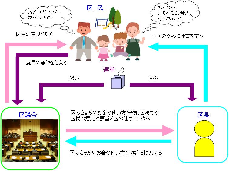 区民・区議会・区長の関係